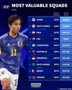 亚足联国家队身价排名榜：日韩居首，国足列第15