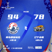 张陈治锋15+10领青岛胜辽宁 鄢手骐16+8+6表现不敌