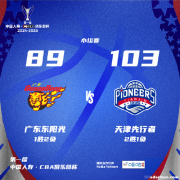 詹姆斯32+15天津胜广东 贺希宁17分深圳负上海