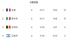 比利时黄金一代世界排名降至第6位，曾经霸榜1年半