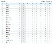 曼联缺席，英超积分榜BIG6排名第12。
