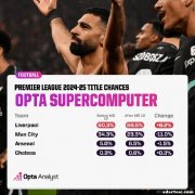 利物浦在OPTA英超夺冠概率上增加9.2%，达到69.5%