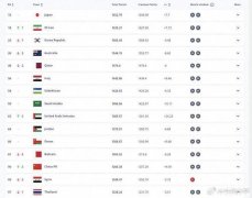 国足世界排名攀升至第90，亚洲排名升至第13
