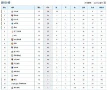 曼城0比2利物浦：史上11分落后只有阿森纳逆转一例。