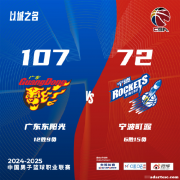 徐杰表现出色，广东大胜宁波；孙铭徽贡献15分，广厦胜同曦