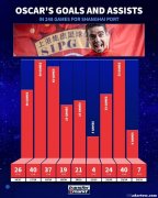奥斯卡在海港效力期间赚了16.2亿元
