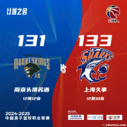 曾凡博18分首钢不敌新疆，上海加时险胜同曦。