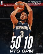 CJ狂轰50分率鹈鹕胜奇才 结束11连败 魔术惊险击败猛龙