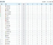 巴萨近9场联赛每场至少丢1球 近8场联赛仅拿6分