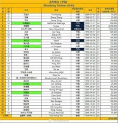 泰山亚冠报名：克雷桑率领5外援，王大雷和谢文能也在名单中