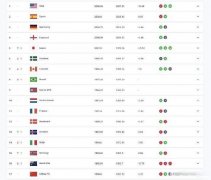 中国女足在FIFA新一期排名中位列世界第17，亚洲第4