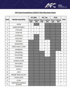 泰国超越！中超亚冠席位缩减为1+1+1