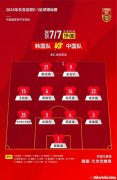 国足在东亚杯首战中以0比3输给韩国，对阵韩国六连败且未进球