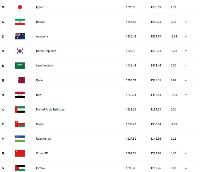 FIFA亚足联排名:日本伊朗澳大利亚前三 国足第11