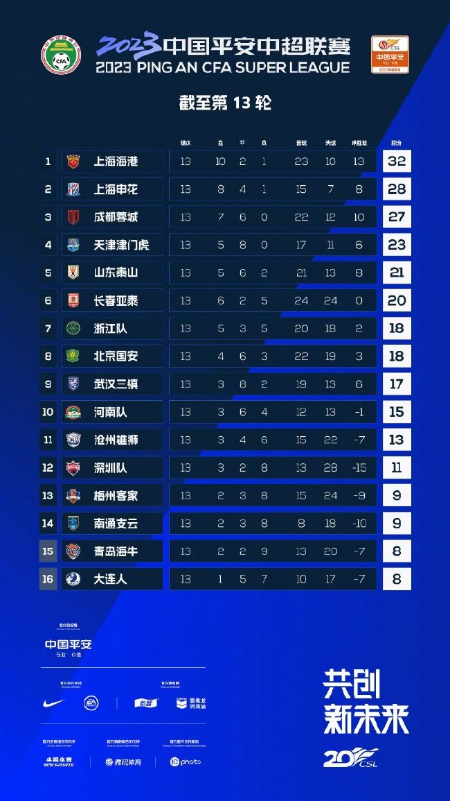 中超积分榜:海港榜首申花第2 蓉城津门虎分列三四