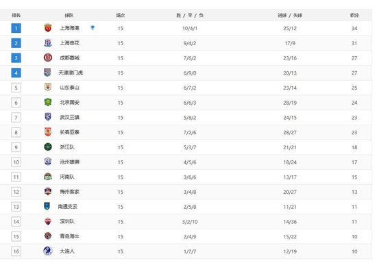 中超半程积分榜：海港被阻击只领先3分 泰山队第5
