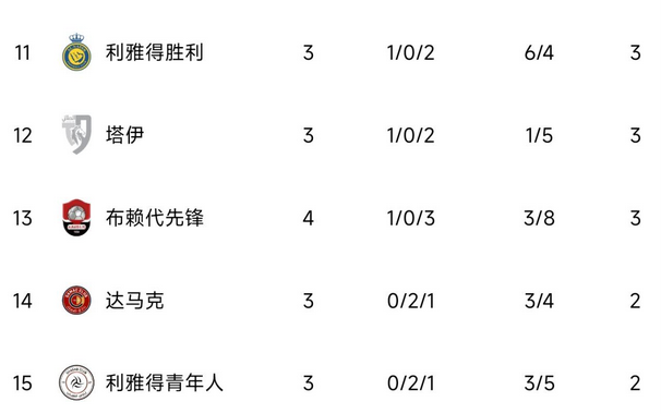 沙超联赛第4轮 C罗所在利雅得胜利位列积分榜第12