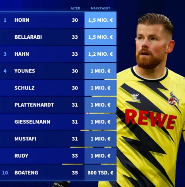德国身价前十的自由球员 霍恩、贝拉拉比位列榜首