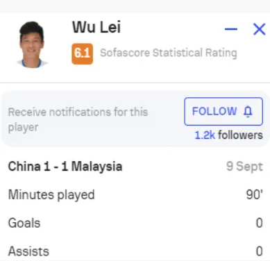 武磊个人数据：2次失良机 获评6.1为全场最低