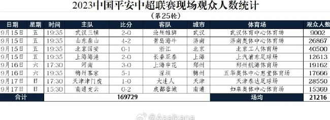 中超第25轮观众人数：国安主场超4万最多三镇最少