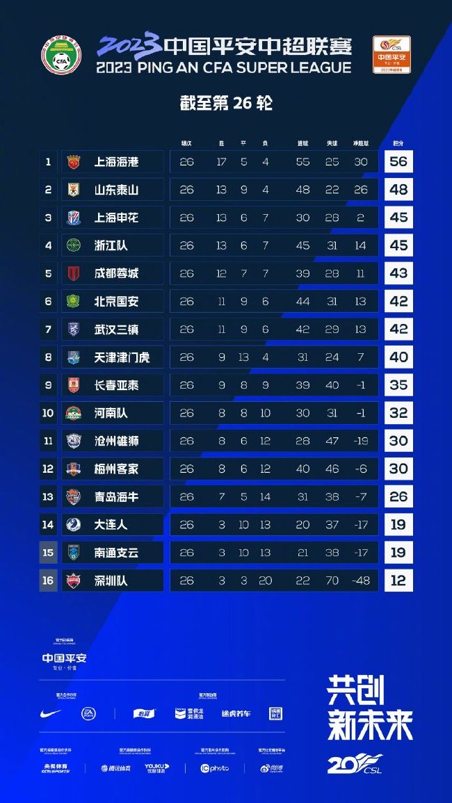 中超积分榜：上海海港领先泰山8分 浙江升至第4