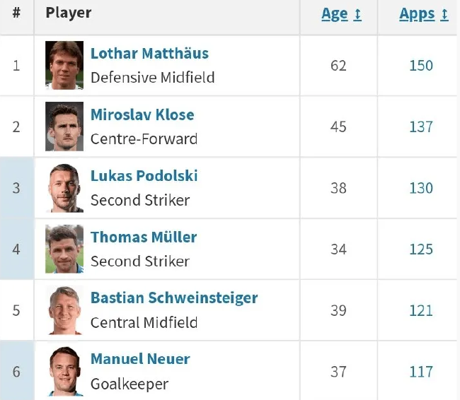 穆勒为德国队出战125场比赛 历史出场纪录排名第4