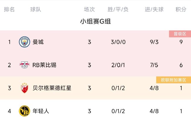 欧冠G组积分榜：曼城3战全胜领跑 下轮取胜即出线
