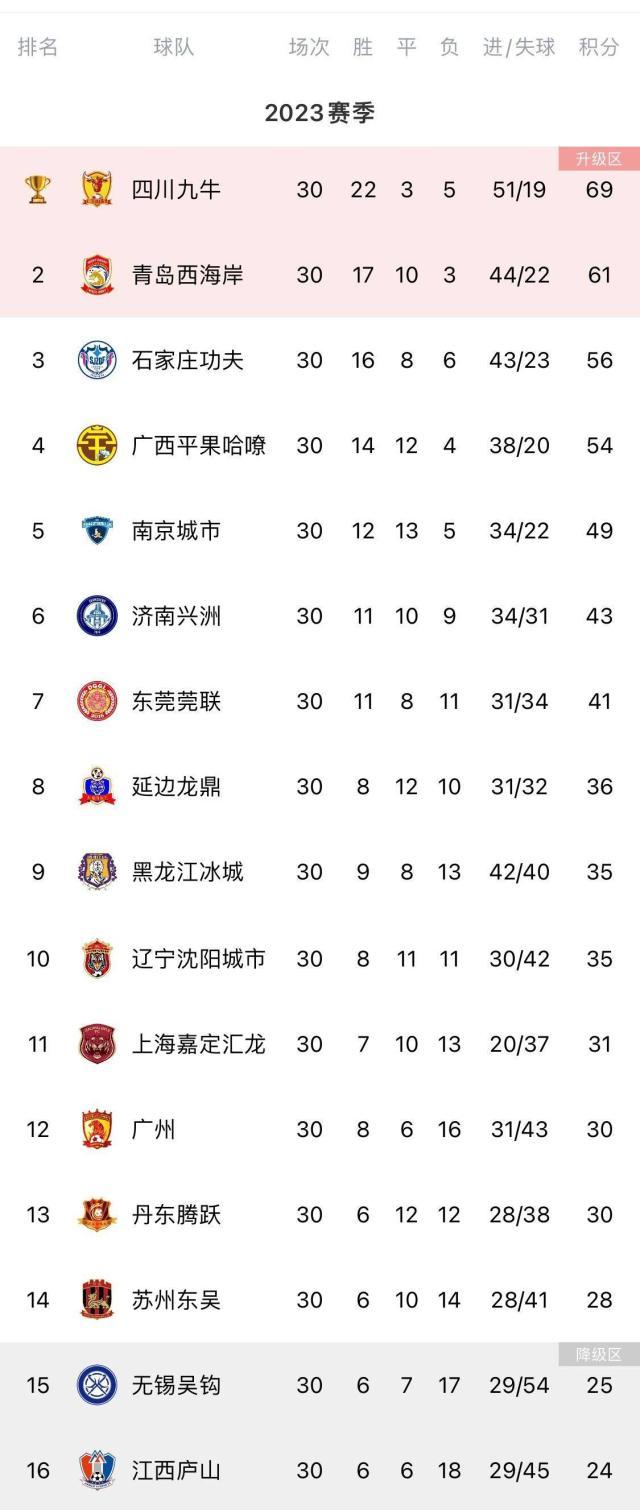 2023中甲大结局：九牛西海岸冲超 全华班广州保级