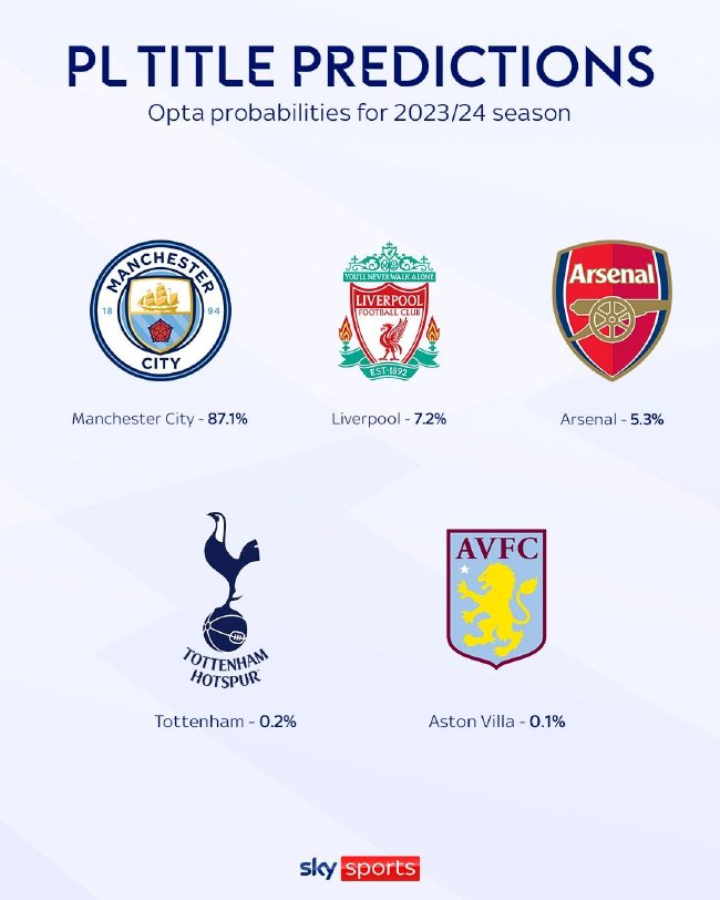 Opta预测英超冠军：曼城87%利物浦7%阿森纳5%