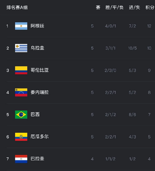 世预赛阿根廷输球仍小组第一 巴西输球后降至第五