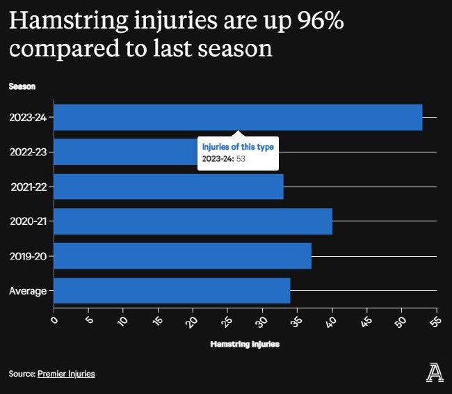 TA：英超本赛季53例腿筋伤病，比上赛季增长96%