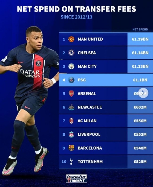10年转会净投入:曼联13.9亿欧居首 英超前十占七