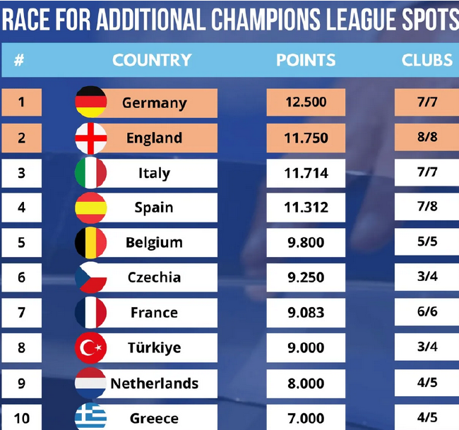 欧战俱乐部排名更新 德国居榜首英格兰第二