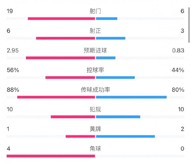 阿森纳2-1狼队全场数据：预期进球值2.95-0.83