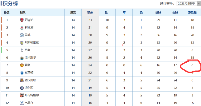 尴尬了！英超排名前十球队 只有曼联净胜球是负数