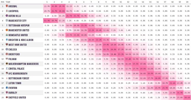 曼城输球英超夺冠概率骤降13% 仍是夺冠最热门