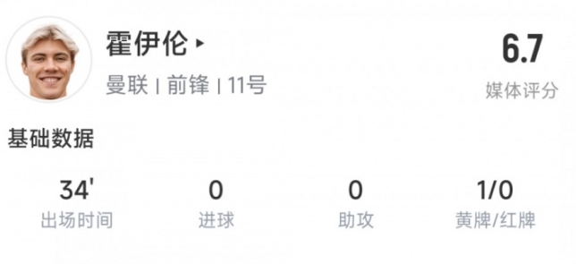 霍伊伦本场数据：1次关键传球，1次射偏 1次染黄
