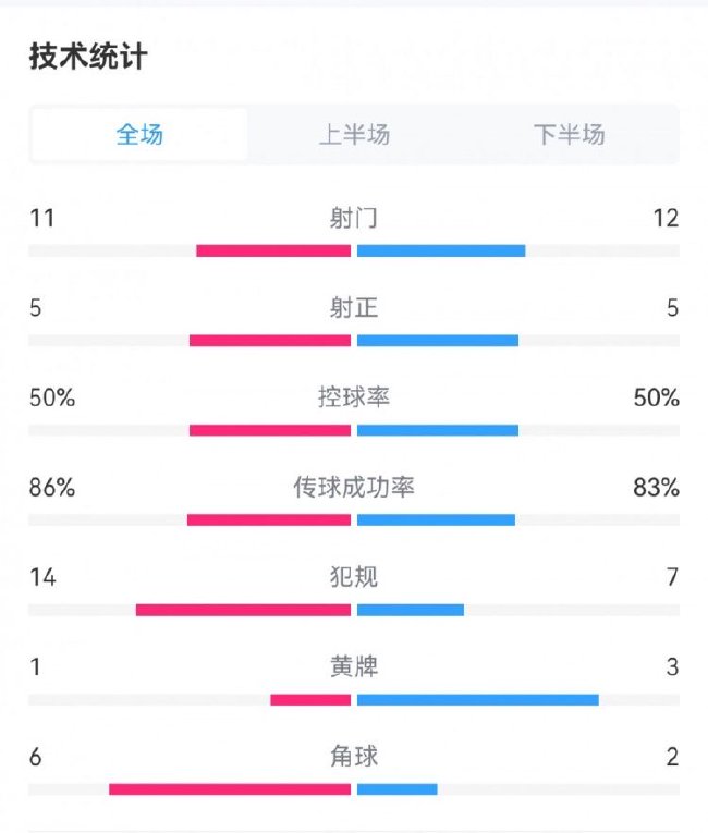浙江1-1墨尔本城全场数据：控球五五开 射门12-11