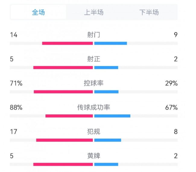 韩国3-1巴林全场数据：射门14-9&射正5-2