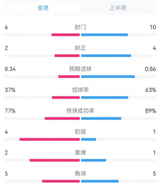 曼联半场2-1热刺数据：射门6-10，射正2-4