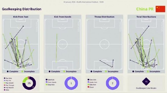 亚足联公布中卡之战数据 颜骏凌共开球28次