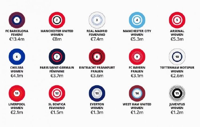 德勤女足俱乐部收入榜：巴萨曼联皇马前三