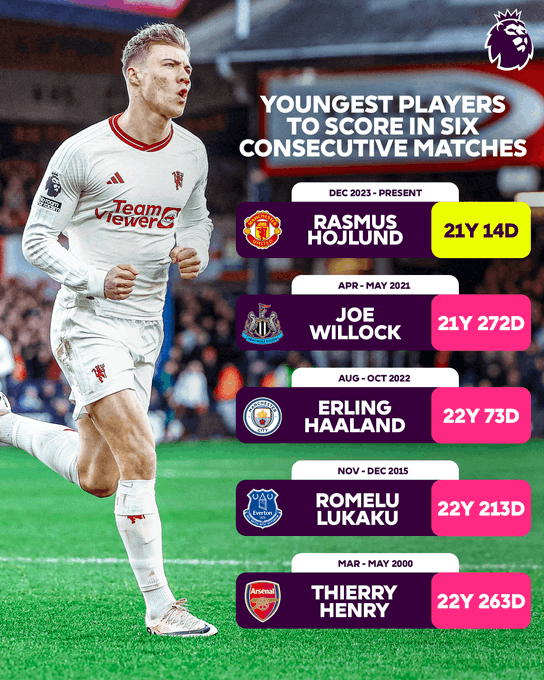 霍伊伦成为英超历史上最年轻连续6场破门球员