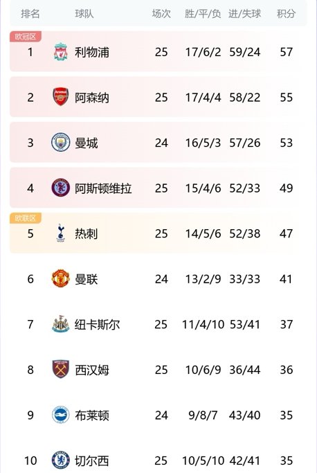 英超净胜球一览：阿森纳两场轰11球暴涨至第1