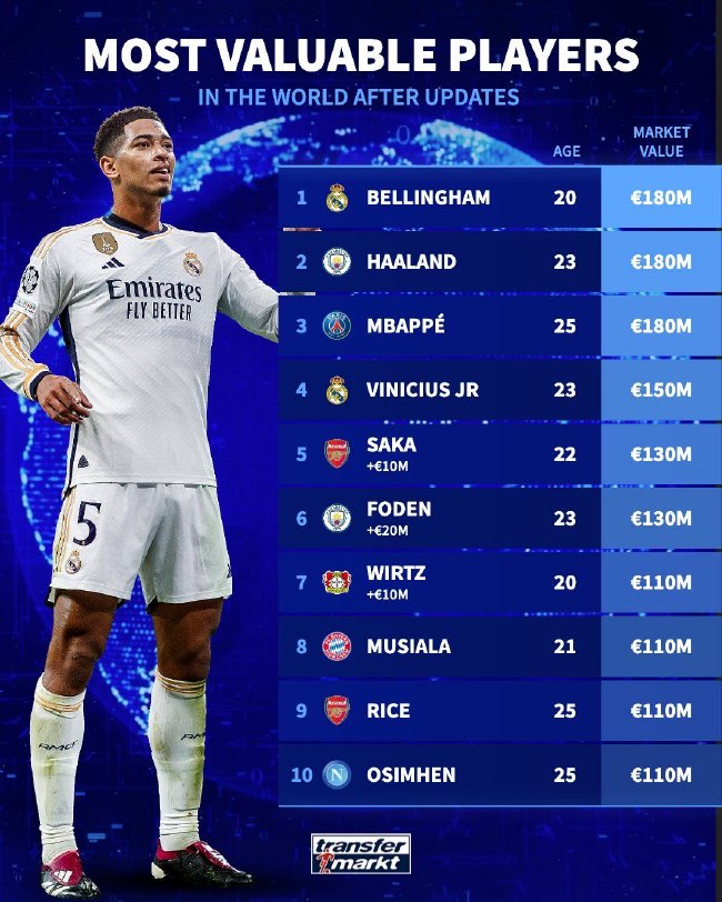 足坛身价Top10：贝林厄姆、哈兰德、姆巴佩并列