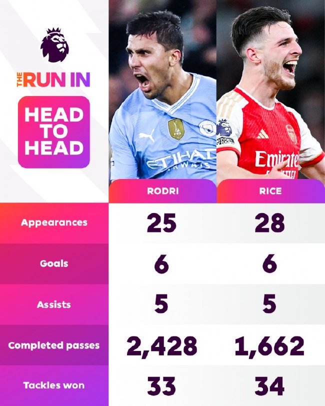 罗德里、赖斯英超数据：皆为6球5助，抢断33比34