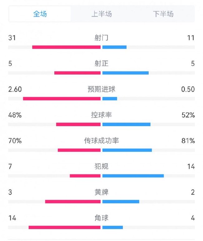 曼联1-1小蜜蜂全场数据对比：射门11-31