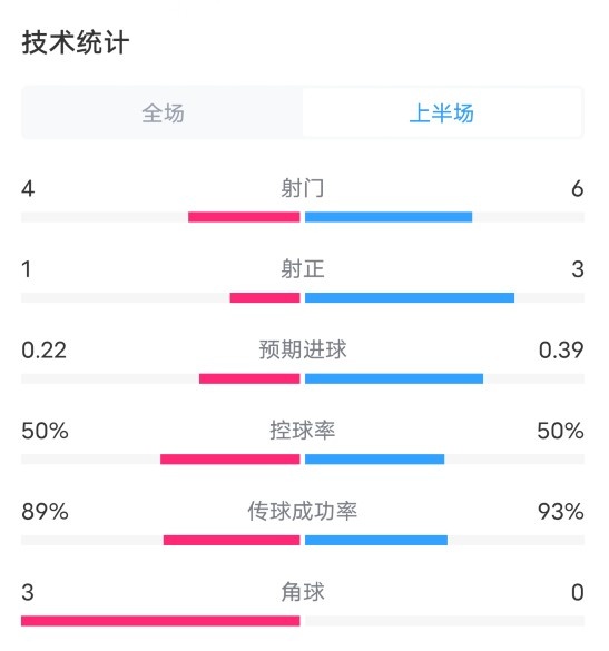 拜仁VS阿森纳半场数据：射门4-6，射正1-3