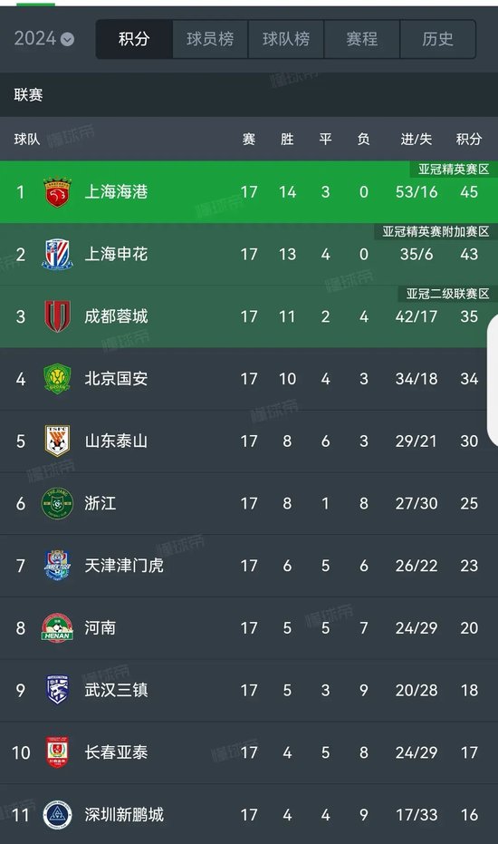 原来上海申花应该是中超半程冠军和联赛领头羊！