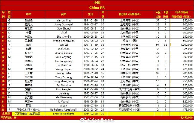 国足对阵日本名单公布：黄政宇未入选，徐皓阳仍穿10号战袍